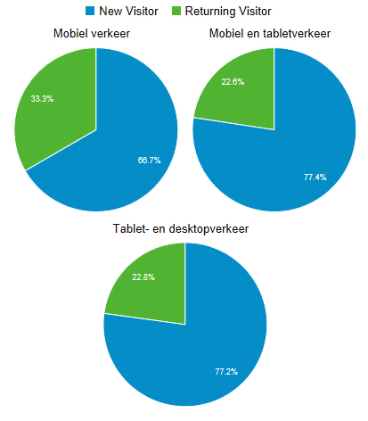 Mobiele bezoeken